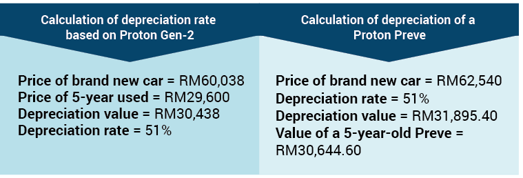 car depreciation