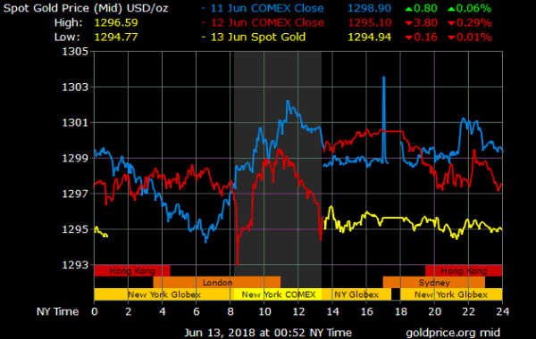 gold price