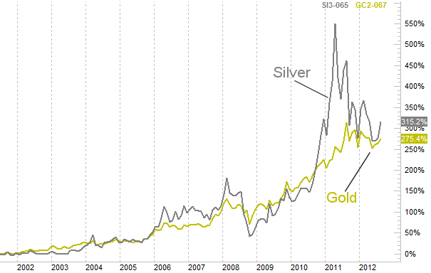 silver gold