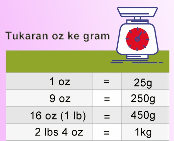tukaran oz ke gram