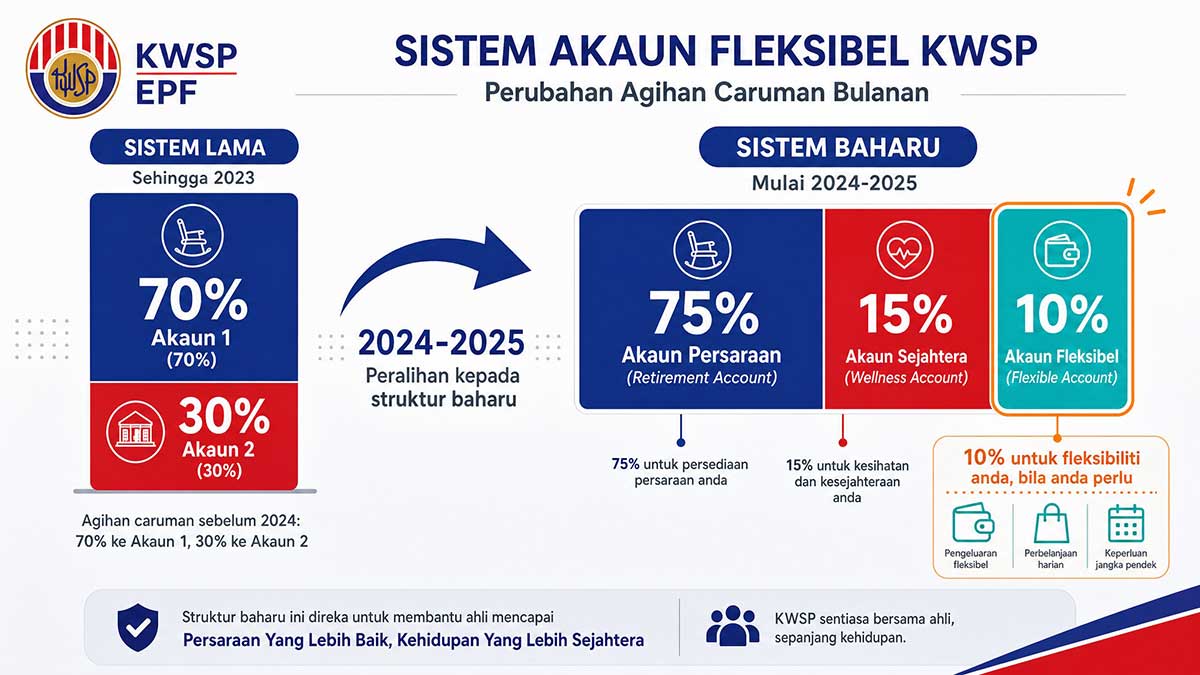 KWSP Akaun Fleksibel